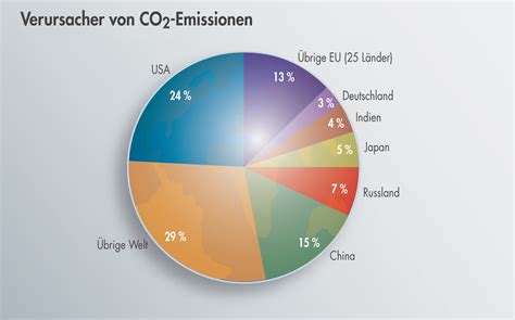 deutschland emissionen kampf gegen den klimawandel eu   prozent weniger auf den