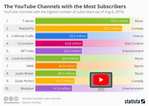 youtube channels show  type  content   demand