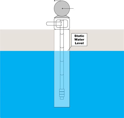 measuring depth  groundwater  irrigation wells oklahoma state university