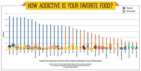 food addiction real  visual case study