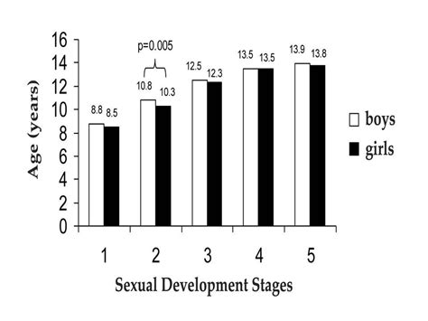 Median Ages At Stages Of Sexual Maturity And Excess Weight In School