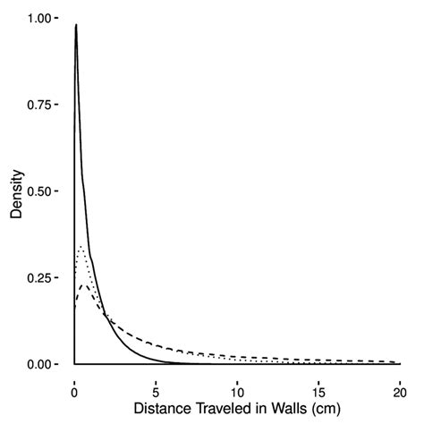 shows  distribution  radial distances traveled   walls   scientific diagram