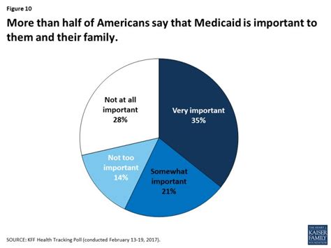 10 Things To Know About Medicaid Setting The Facts Straight The