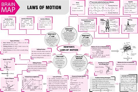 laws  motion  vol  mtg physics   physics concepts learn physics physics notes