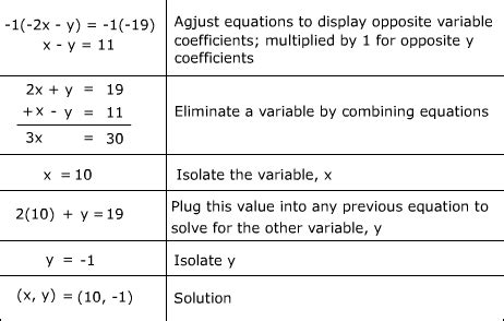 solving systems  equations  elimination worksheet work