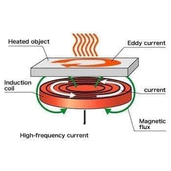 induction heating principle theorywhat  induction heating
