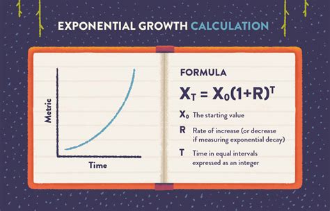 exponential growth  compound  business model