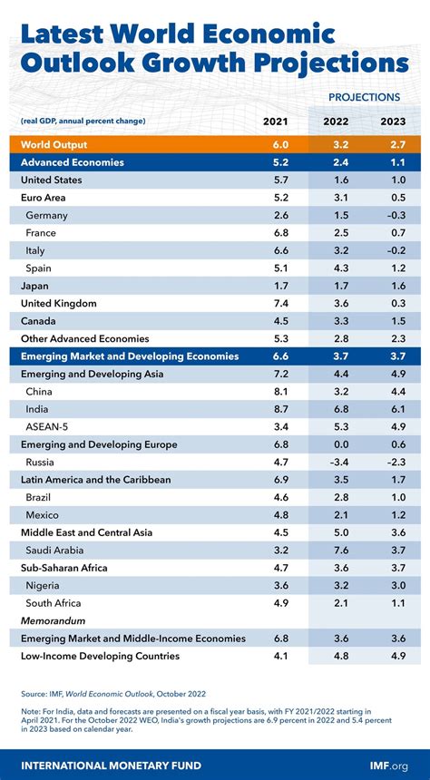 imf global world economic outlook projections   rinfographics