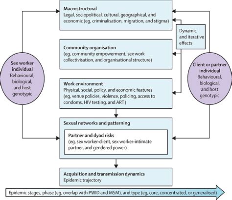 Global Epidemiology Of Hiv Among Female Sex Workers Influence Of