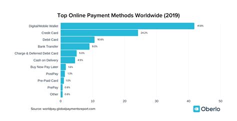 popular  payment methods   oberlo