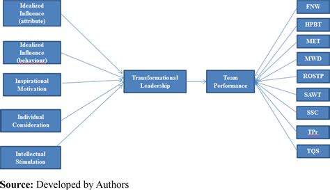 transformational leadership style a boost or hindrance to team