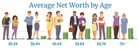whats  good net worth  age compare  averages