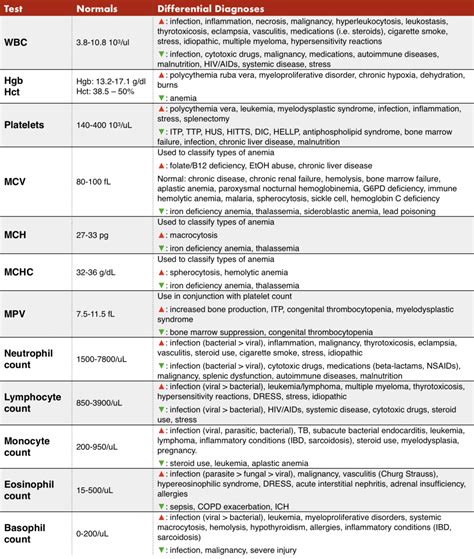 complete blood count cbc components  interpretation guide clinical rmedicalschool