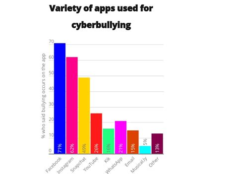 teen survey reveals cyberbullying moving  social media