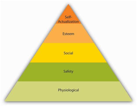 based theories  motivation principles  management