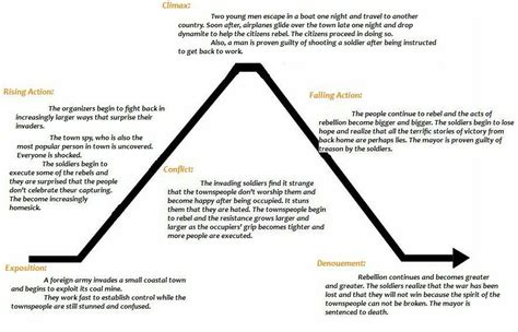 pin  poetry  prose  plot diagrams pinterest plot diagram