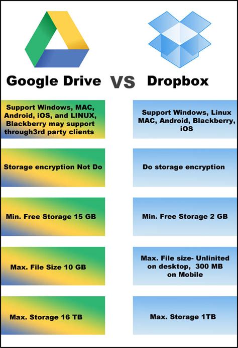 dropbox  google drive comparative