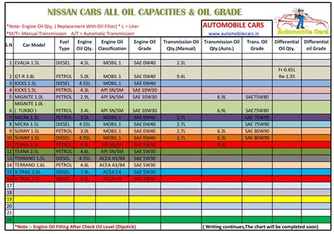 nissan cars engine oilgear oil capacity  grades