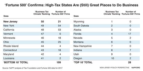 ‘fortune 500 High Tax States Are Great Places To Do Business New