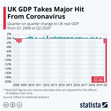 chart uk gdp takes major hit  coronavirus statista