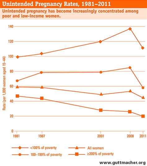 Unintended Pregnancy In The United States Guttmacher Institute