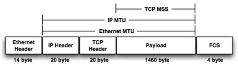 Ip Mtu And Tcp Mss Missmatch An Evil For Network Performance Apnic Blog