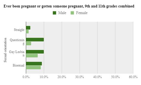 higher teen pregnancy rates among lgbt youth united families