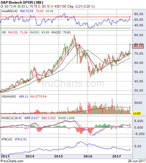 truchartscom stock chartstechnical analysis trading ideas blog  market yellen gold tech