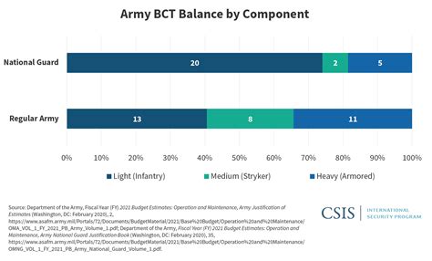 U S Military Forces In Fy 2021 Army