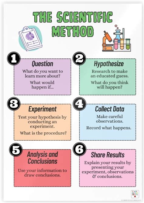 scientific method anchor chart steps  science experiment etsy