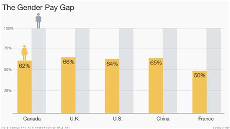 U S Gender Pay Gap Is Getting Worse Nov 18 2015
