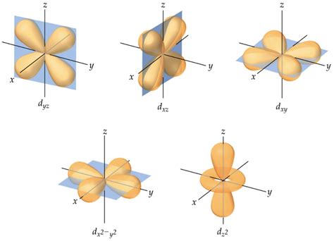 shapes  atomic orbitals chemistry
