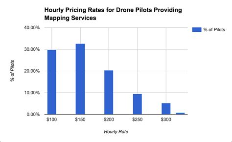 price drone services  stay  competitive  profitable