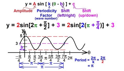 equation   sine function tessshebaylo