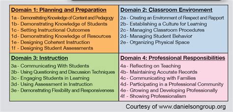 framework  teaching     important domain teacher