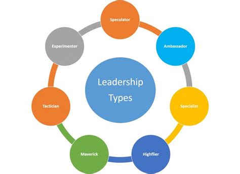 types of leadership leadership leadership development leadership