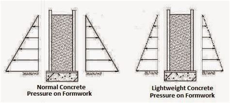 concrete formwork design considerations