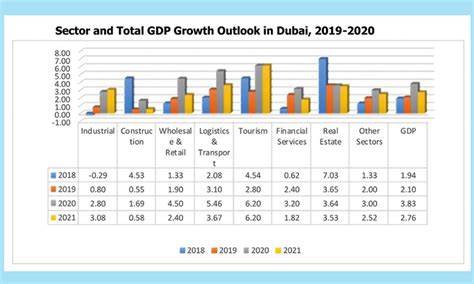 dubai forecasts  growth          gulftoday