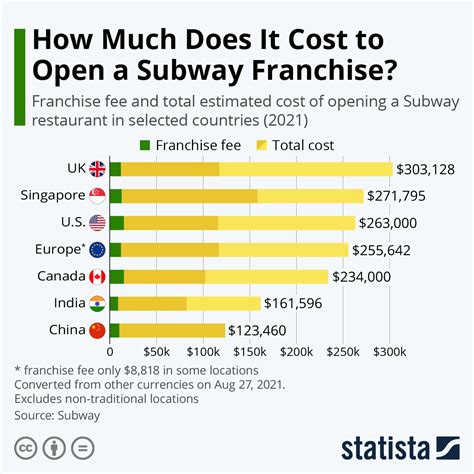 chart     cost  open  subway franchise statista