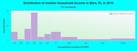 Ebro Florida Fl 32437 Profile Population Maps Real Estate