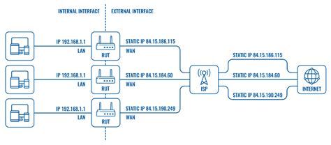 Private And Public Ip Addresses Teltonika Networks Wiki