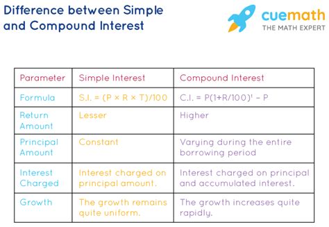 difference  simple interest  compound interest examples
