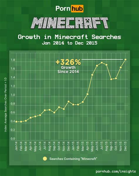 minecraft is one of pornhub s fastest growing search
