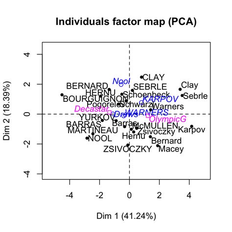 factominer and factoextra principal component analysis