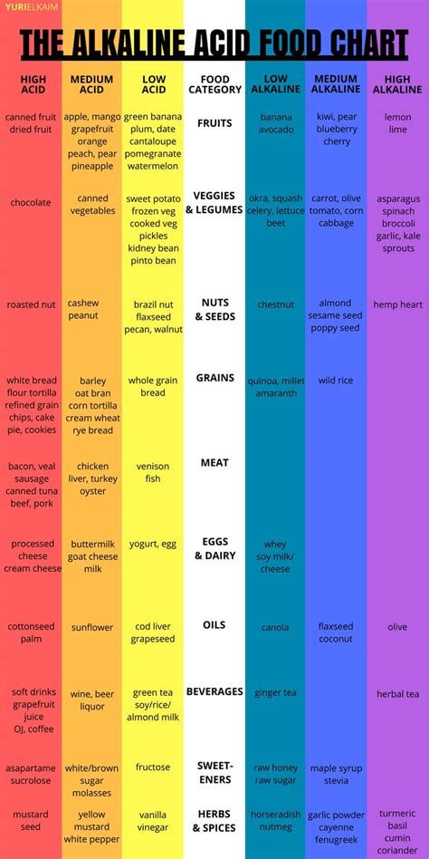 The Alkaline Acid Food Chart Use This To Rejuvenate Your