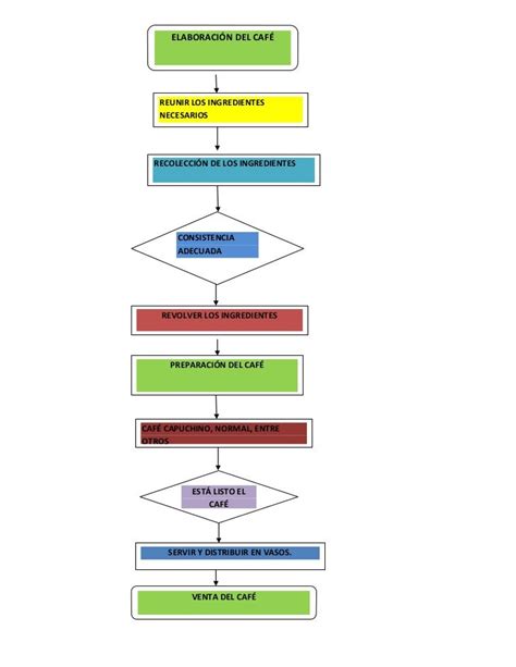 Flujograma Del Café 2