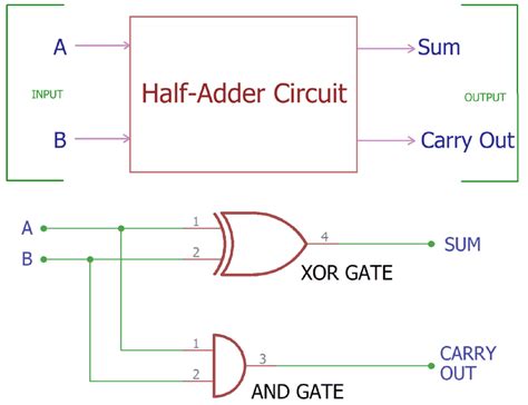 adder circuit theory truth table construction
