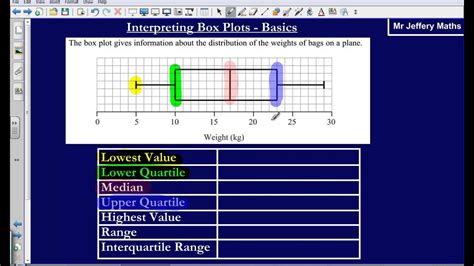 box plot diagrams basics edexcel gcse maths youtube
