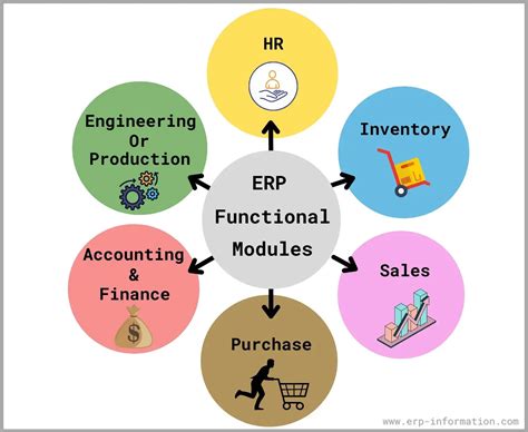 erp modules types features categories examples