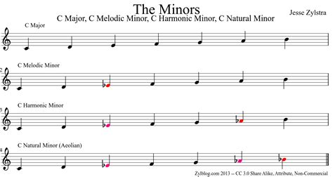 lets talk  natural melodic  harmonic minors zylblog